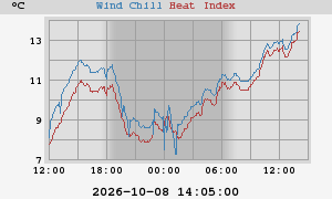 heatchill