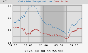 temperatures