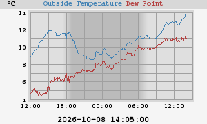 temperatures